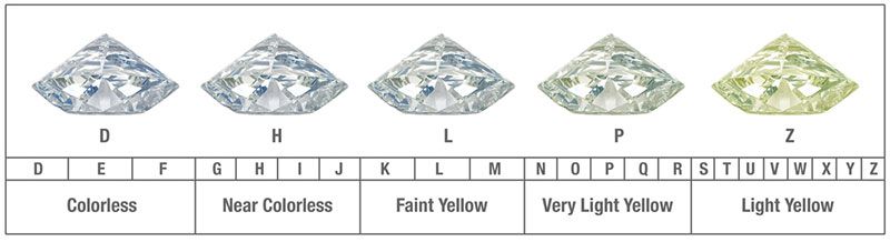 Diamond color chart