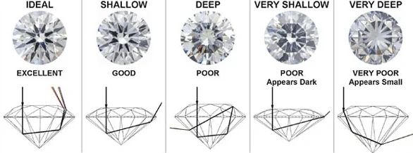 Diamond Cuts: Shallow, Deep, and Ideal